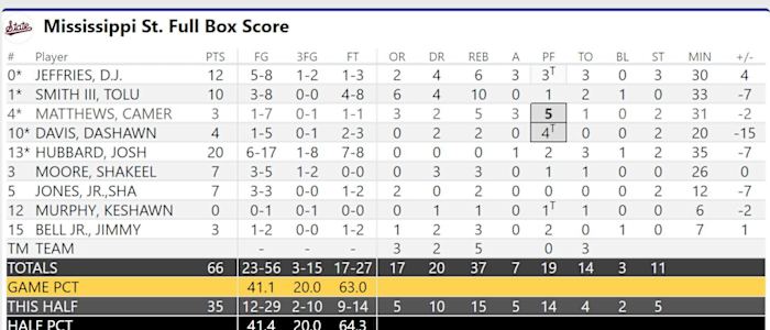Mississippi State Final Box Score